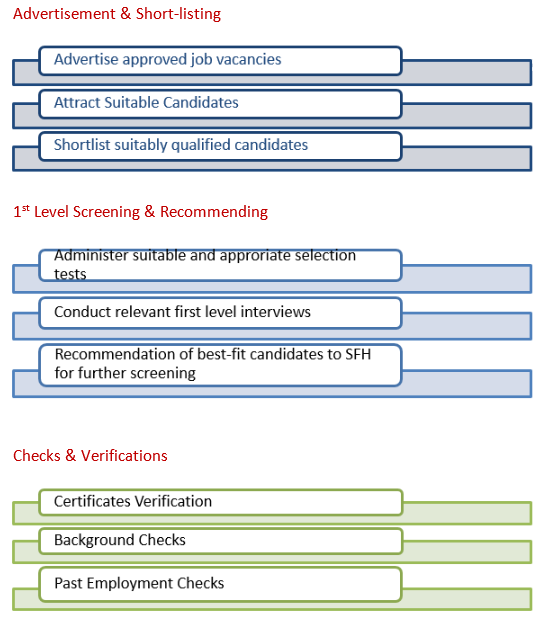 Recruitment process